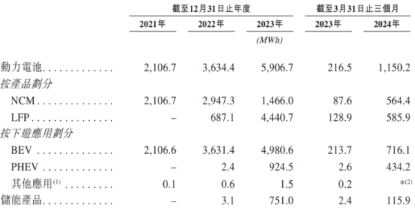 方道配资 IPO雷达｜曹德旺胞妹掌舵的正力新能冲港股：三年多亏近28亿元