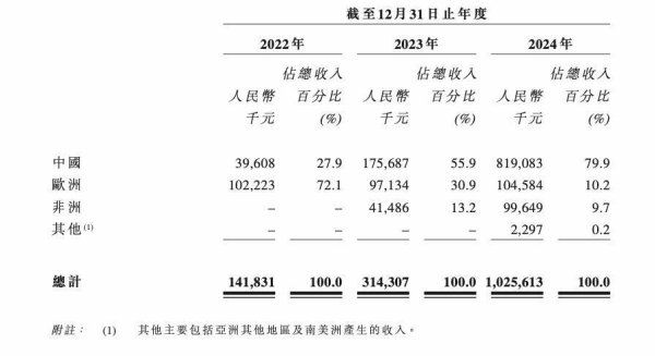 第二证券 估值60亿，江苏无锡储能系统集成商冲刺港股IPO